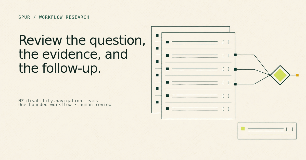 Spur workflow research diagram showing a question, evidence, follow-up, and human review.